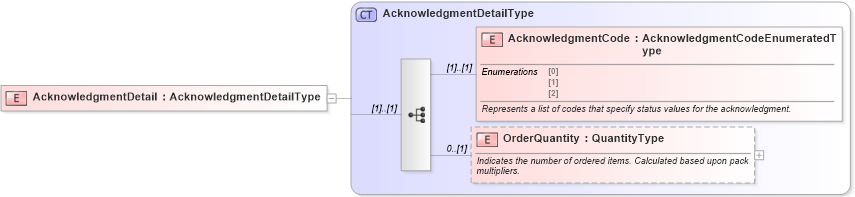 XSD Diagram of AcknowledgmentDetail in schema components_xsd (Standards for Technology in Automotive Retail)