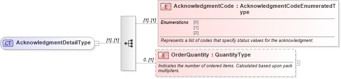 XSD Diagram of AcknowledgmentDetailType in schema components_xsd (Standards for Technology in Automotive Retail)