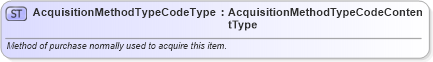 XSD Diagram of AcquisitionMethodTypeCodeType in schema qualifieddatatypes_xsd (Standards for Technology in Automotive Retail)