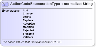 XSD Diagram of ActionCodeEnumerationType in schema codelists_xsd1 (Standards for Technology in Automotive Retail)