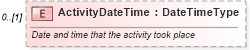 XSD Diagram of ActivityDateTime in schema components_xsd (Standards for Technology in Automotive Retail)
