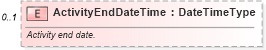 XSD Diagram of ActivityEndDateTime in schema components_xsd (Standards for Technology in Automotive Retail)