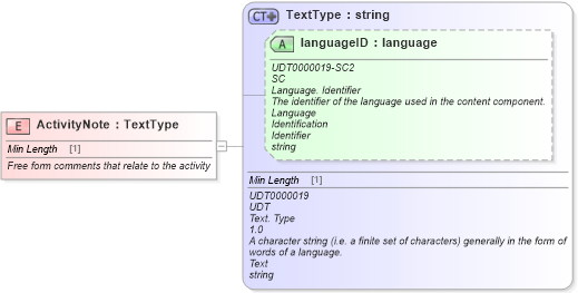 XSD Diagram of ActivityNote in schema fields_xsd (Standards for Technology in Automotive Retail)