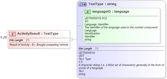 XSD Diagram of ActivityResult in schema components_xsd (Standards for Technology in Automotive Retail)