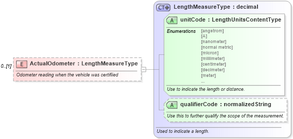 XSD Diagram of ActualOdometer in schema components_xsd (Standards for Technology in Automotive Retail)