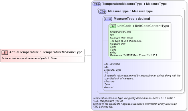 XSD Diagram of ActualTemperature in schema fields_xsd1 (Standards for Technology in Automotive Retail)