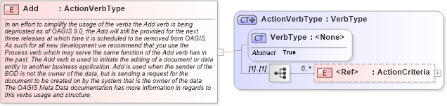 XSD Diagram of Add in schema meta_xsd (Standards for Technology in Automotive Retail)