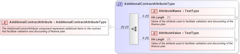 XSD Diagram of AdditionalContractAttribute in schema components_xsd (Standards for Technology in Automotive Retail)