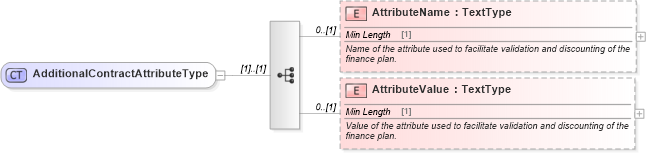 XSD Diagram of AdditionalContractAttributeType in schema components_xsd (Standards for Technology in Automotive Retail)