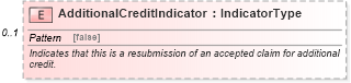 XSD Diagram of AdditionalCreditIndicator in schema components_xsd (Standards for Technology in Automotive Retail)