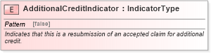 XSD Diagram of AdditionalCreditIndicator in schema fields_xsd (Standards for Technology in Automotive Retail)