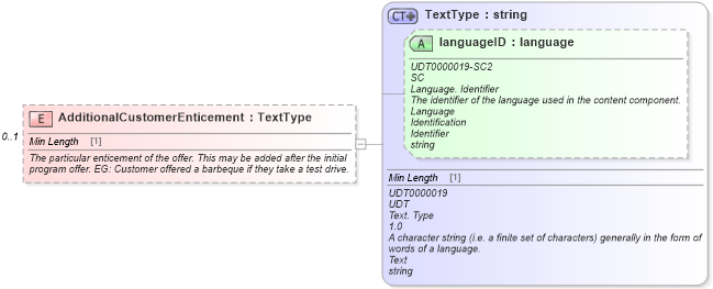 XSD Diagram of AdditionalCustomerEnticement in schema components_xsd (Standards for Technology in Automotive Retail)