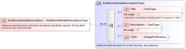 XSD Diagram of AdditionalDetailDescription in schema components_xsd (Standards for Technology in Automotive Retail)