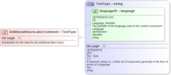XSD Diagram of AdditionalHoursLaborComment in schema fields_xsd (Standards for Technology in Automotive Retail)