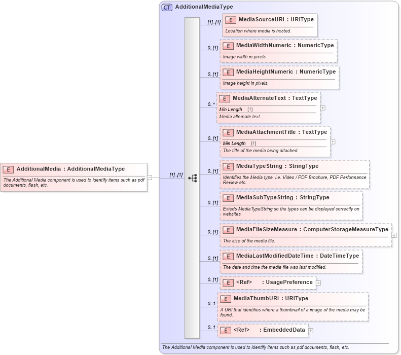 XSD Diagram of AdditionalMedia in schema components_xsd (Standards for Technology in Automotive Retail)
