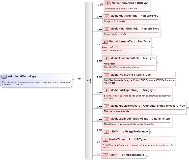 XSD Diagram of AdditionalMediaType in schema components_xsd (Standards for Technology in Automotive Retail)
