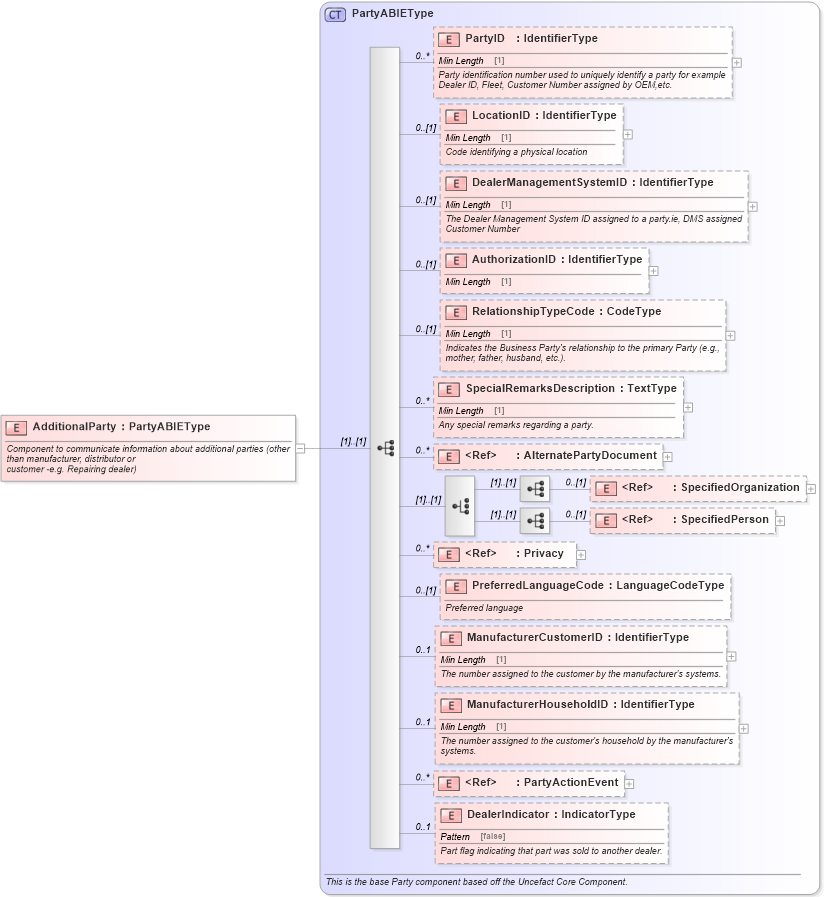 XSD Diagram of AdditionalParty in schema components_xsd (Standards for Technology in Automotive Retail)