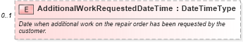 XSD Diagram of AdditionalWorkRequestedDateTime in schema repairorder_xsd (Standards for Technology in Automotive Retail)