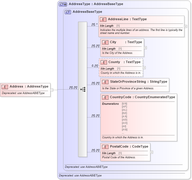 XSD Diagram of Address in schema deprecatedcomponents_xsd (Standards for Technology in Automotive Retail)