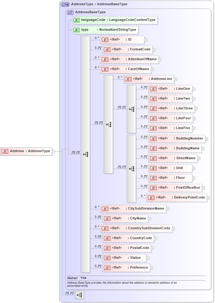 XSD Diagram of Address in schema components_xsd1 (Standards for Technology in Automotive Retail)