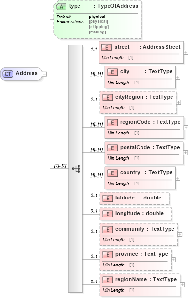 XSD Diagram of Address in schema dealerlocatorextended_xsd (Standards for Technology in Automotive Retail)