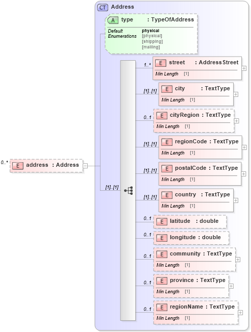 XSD Diagram of address in schema dealerlocatorextended_xsd (Standards for Technology in Automotive Retail)