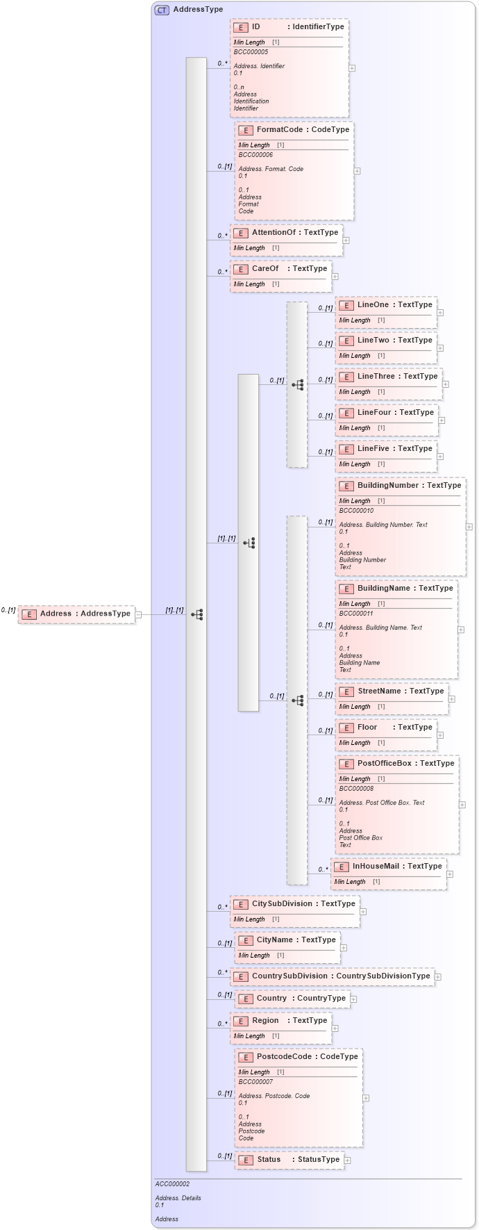 XSD Diagram of Address in schema reusableaggregatebusinessinformationentity_xsd (Standards for Technology in Automotive Retail)