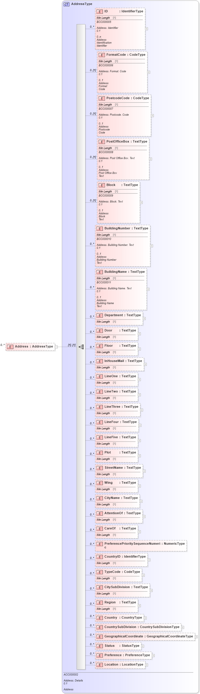 XSD Diagram of Address in schema reusableaggregatecorecomponent_xsd (Standards for Technology in Automotive Retail)
