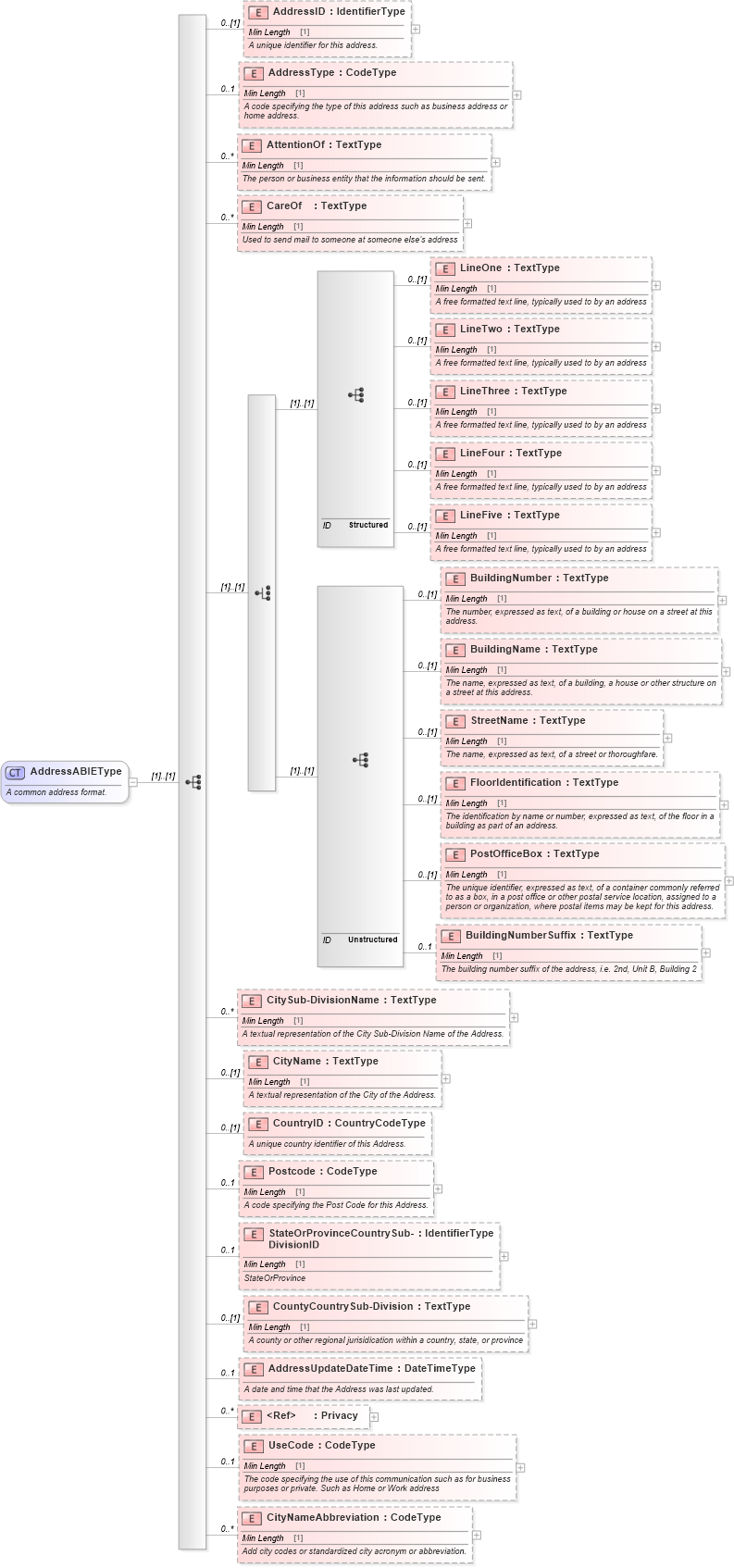 XSD Diagram of AddressABIEType in schema components_xsd (Standards for Technology in Automotive Retail)