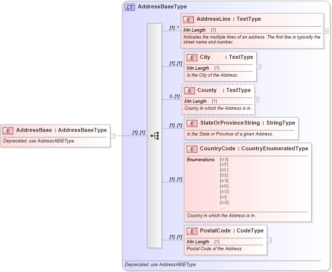 XSD Diagram of AddressBase in schema deprecatedcomponents_xsd (Standards for Technology in Automotive Retail)