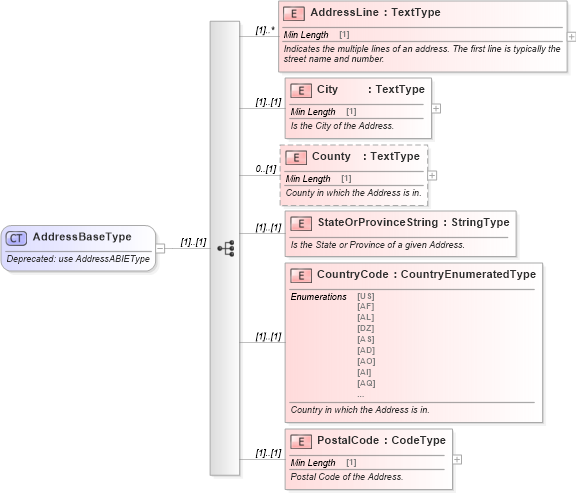 XSD Diagram of AddressBaseType in schema deprecatedcomponents_xsd (Standards for Technology in Automotive Retail)