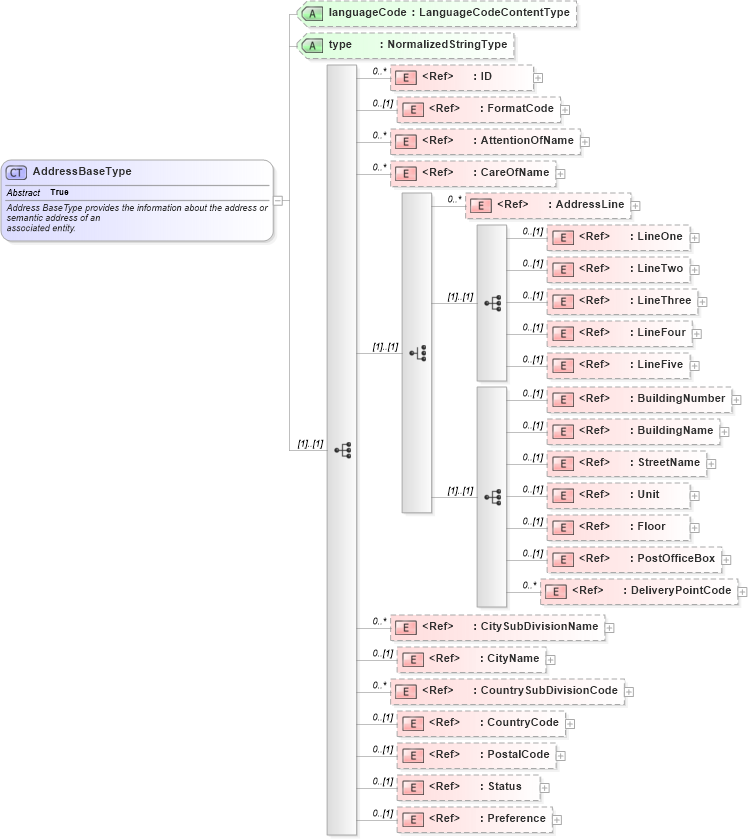 XSD Diagram of AddressBaseType in schema components_xsd1 (Standards for Technology in Automotive Retail)