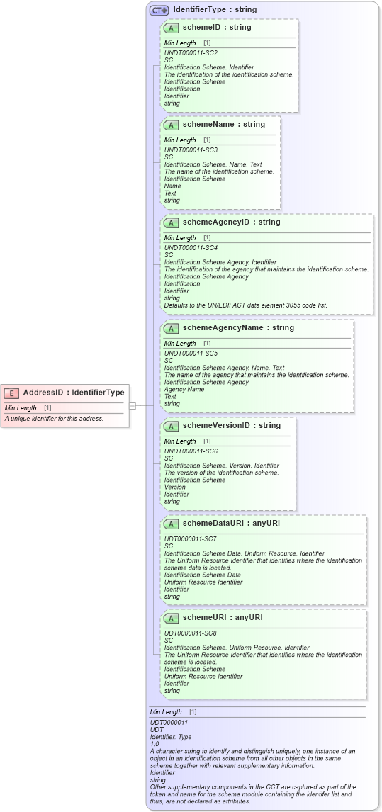XSD Diagram of AddressID in schema fields_xsd (Standards for Technology in Automotive Retail)