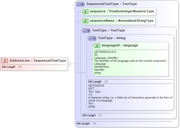 XSD Diagram of AddressLine in schema components_xsd1 (Standards for Technology in Automotive Retail)