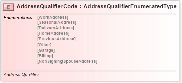 XSD Diagram of AddressQualifierCode in schema fields_xsd (Standards for Technology in Automotive Retail)