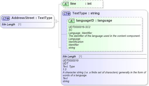 XSD Diagram of AddressStreet in schema dealerlocatorextended_xsd (Standards for Technology in Automotive Retail)