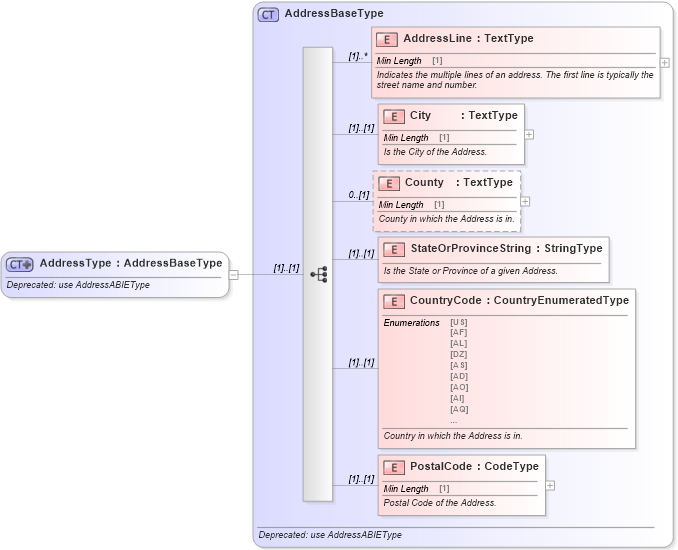 XSD Diagram of AddressType in schema deprecatedcomponents_xsd (Standards for Technology in Automotive Retail)