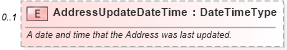 XSD Diagram of AddressUpdateDateTime in schema components_xsd (Standards for Technology in Automotive Retail)