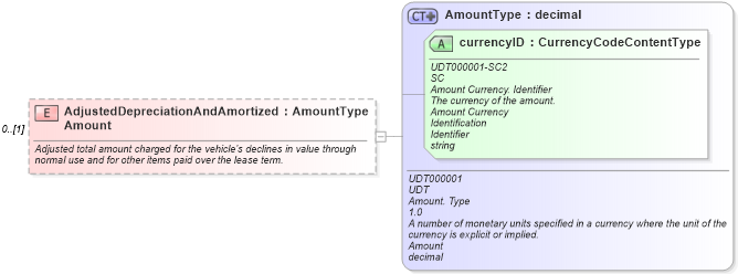 XSD Diagram of AdjustedDepreciationAndAmortizedAmount in schema components_xsd (Standards for Technology in Automotive Retail)