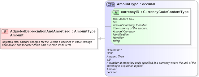 XSD Diagram of AdjustedDepreciationAndAmortizedAmount in schema fields_xsd (Standards for Technology in Automotive Retail)