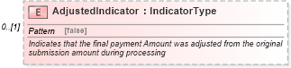 XSD Diagram of AdjustedIndicator in schema components_xsd (Standards for Technology in Automotive Retail)