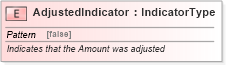XSD Diagram of AdjustedIndicator in schema fields_xsd (Standards for Technology in Automotive Retail)
