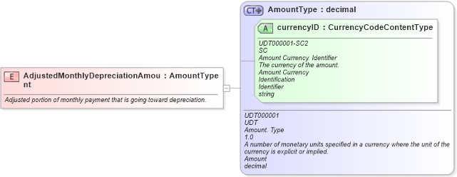 XSD Diagram of AdjustedMonthlyDepreciationAmount in schema fields_xsd (Standards for Technology in Automotive Retail)