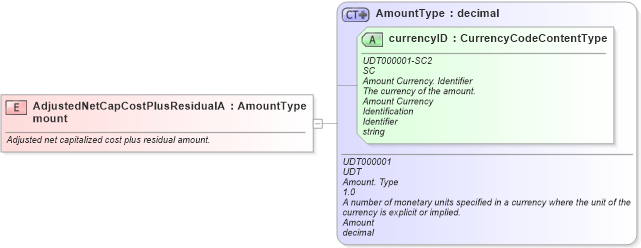 XSD Diagram of AdjustedNetCapCostPlusResidualAmount in schema fields_xsd (Standards for Technology in Automotive Retail)
