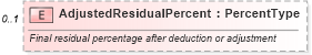 XSD Diagram of AdjustedResidualPercent in schema components_xsd (Standards for Technology in Automotive Retail)