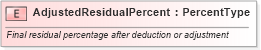 XSD Diagram of AdjustedResidualPercent in schema fields_xsd (Standards for Technology in Automotive Retail)