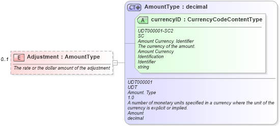 XSD Diagram of Adjustment in schema incentiveinquiry_xsd (Standards for Technology in Automotive Retail)