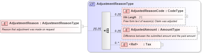 XSD Diagram of AdjustmentReason in schema components_xsd (Standards for Technology in Automotive Retail)