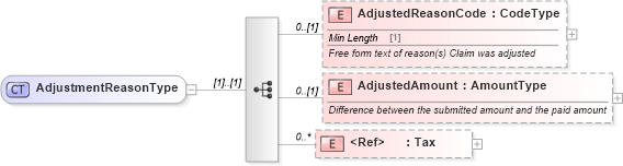 XSD Diagram of AdjustmentReasonType in schema components_xsd (Standards for Technology in Automotive Retail)