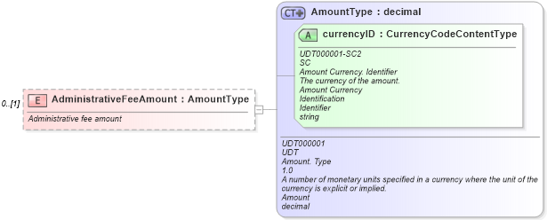 XSD Diagram of AdministrativeFeeAmount in schema components_xsd (Standards for Technology in Automotive Retail)